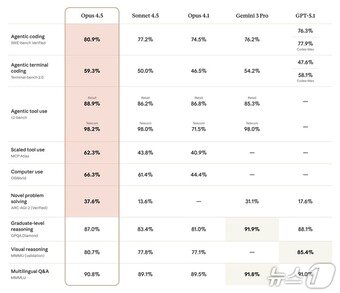 본문 이미지 - 앤트로픽 차세대 인공지능(AI) 모델 클로드 오퍼스 4.5 출시(앤트로픽 제공)