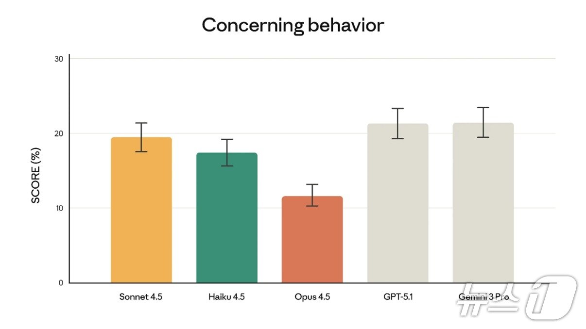 본문 이미지 - 앤트로픽 차세대 인공지능(AI) 모델 클로드 오퍼스 4.5 출시(앤트로픽 제공)