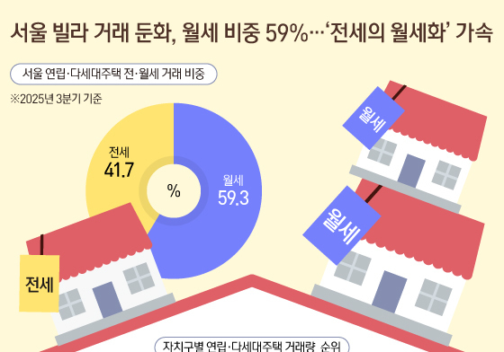 [오늘의 그래픽] 서울 빌라 거래 둔화, 월세 비중 59%…\'전세의 월세화\' 가속