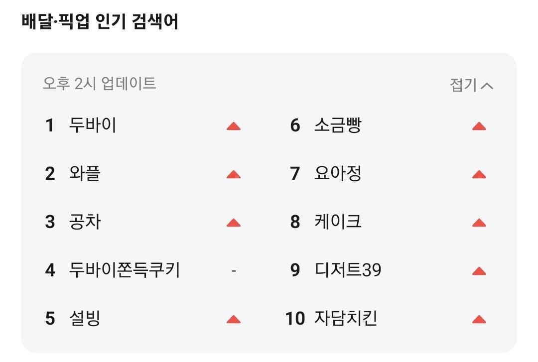 본문 이미지 - 25일 오후 2시 기준 배달의민족 앱 실시간 검색어에 '두바이'가 1위에 오른 모습(배달의민족 캡처).