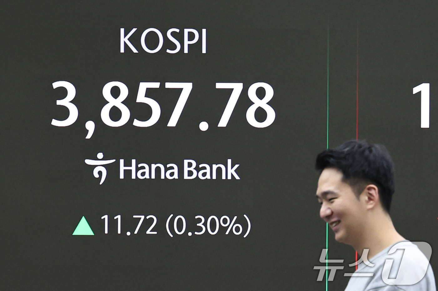 (서울=뉴스1) 구윤성 기자 = 25일 오후 서울 중구 하나은행 딜링룸 전광판에 코스피 지수가 전 거래일 대비 11.72포인트(0.3%) 오른 3857.78을 나타내고 있다. 코스 …