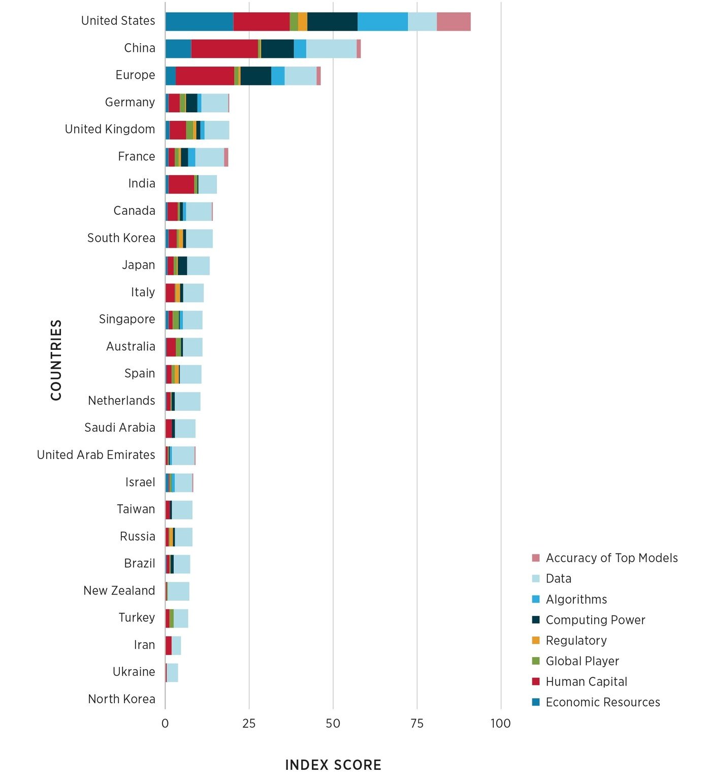 본문 이미지 - 하버드대 케네디스쿨 벨퍼센터에서 2025 발표한 인공지능&#40;AI&#41; 경쟁력 지수.