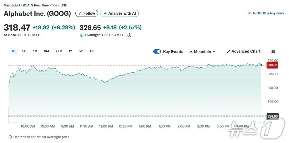본문 이미지 - 알파벳 일일 주가추이 - 야후 파이낸스 갈무리