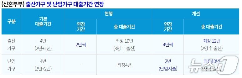 본문 이미지 - 출산가구 및 난임가구 대출기간 연장