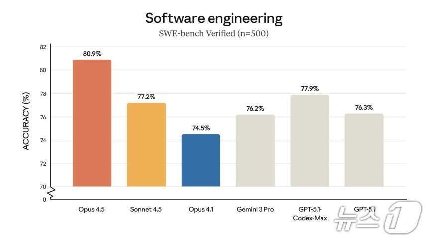 본문 이미지 - 앤트로픽 차세대 인공지능&#40;AI&#41; 모델 클로드 오퍼스 4.5 출시&#40;앤트로픽 제공&#41;