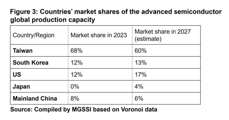 본문 이미지 - 일본 미쓰이글로벌전략연구소가 10월10일 발간한 &#39;첨단 반도체 주도권 경쟁&#39; 보고서 내 글로벌 첨단 반도체 생산 점유율 변화 추정치&#40;보고서 발췌&#41;