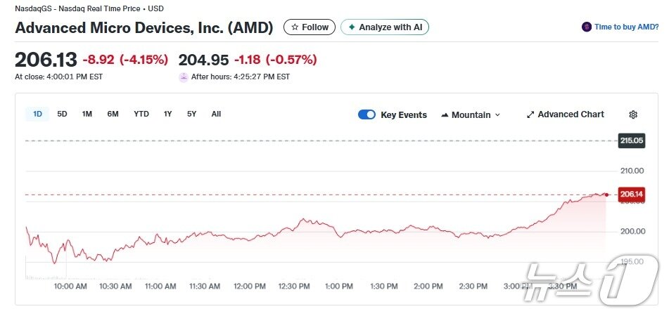 본문 이미지 - AMD 일일 주가추이 - 야후 파이낸스 갈무리
