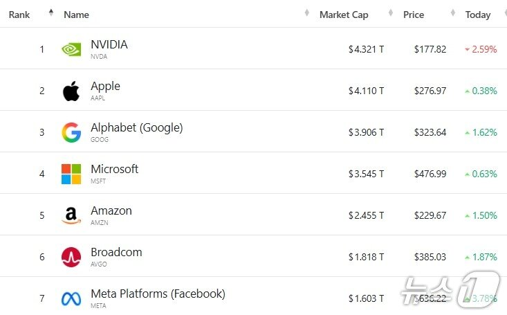 본문 이미지 - 미국 기업 시총 &#39;톱 7&#39; - 야후 파이낸스 갈무리