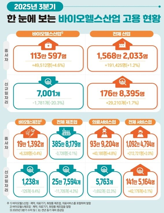 본문 이미지 - 2025년 3분기 바이오헬스산업 고용 현황.&#40;한국보건산업진흥원 제공&#41;