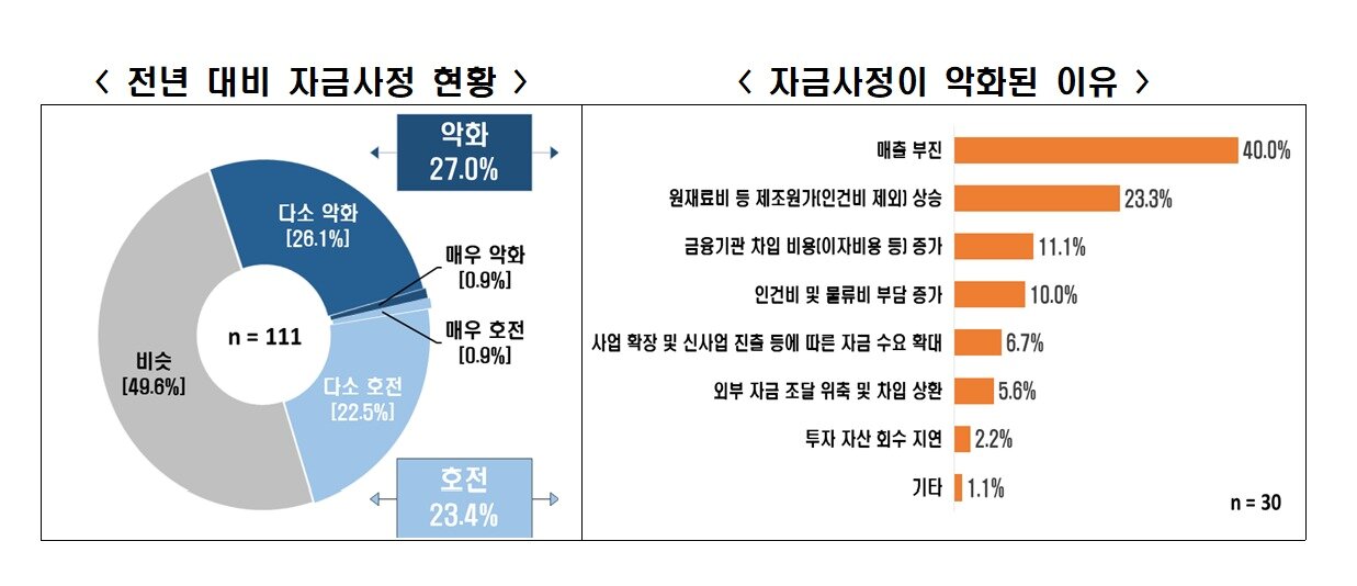 본문 이미지 - 한국경제인협회 자금사정 인식 조사&#40;한경협 제공&#41;