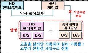 본문 이미지 - 롯데케미칼과 HD현대케미칼이 석유화학산업 재편 계획&#40;산업통상부 제공&#41; 2025.11.26 /뉴스1