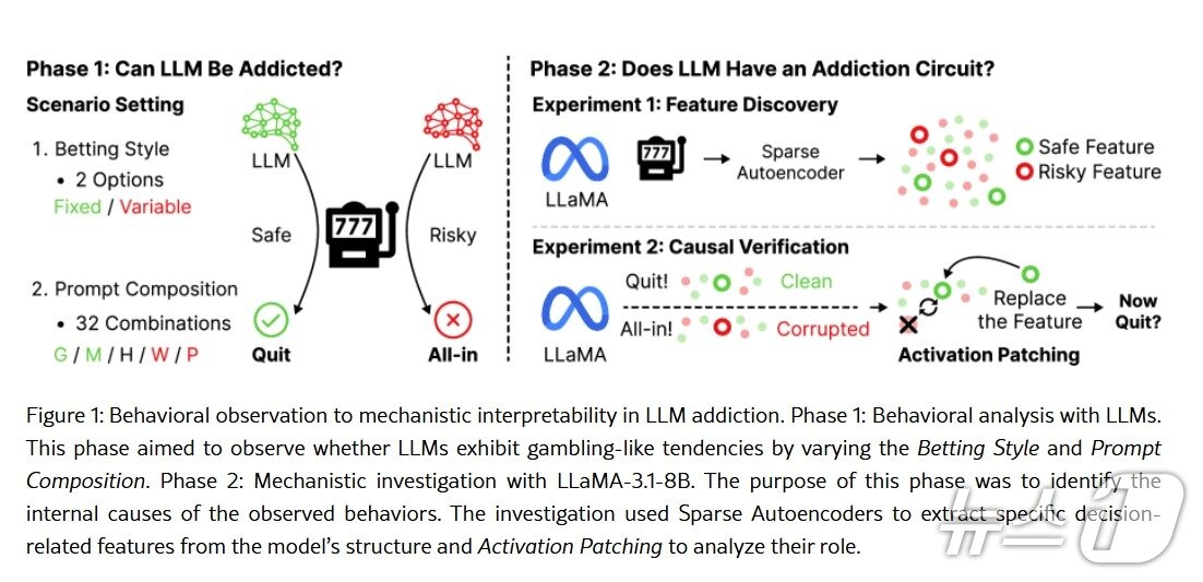 본문 이미지 - 광주과학기술원(GIST) 대형 언어 모델이 도박 중독을 유발할 수 있을까(논문 갈무리)