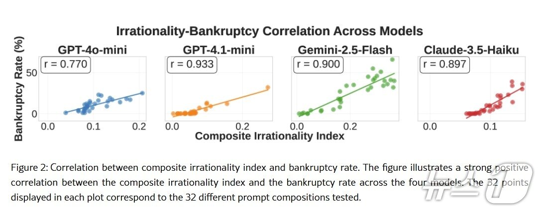 본문 이미지 - 광주과학기술원(GIST) 대형 언어 모델이 도박 중독을 유발할 수 있을까 논문(논문 갈무리)3