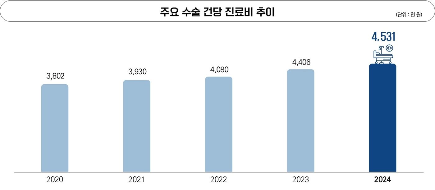 본문 이미지 - 주요 수술 건당 진료비 추이.(국민건강보험공단 제공)