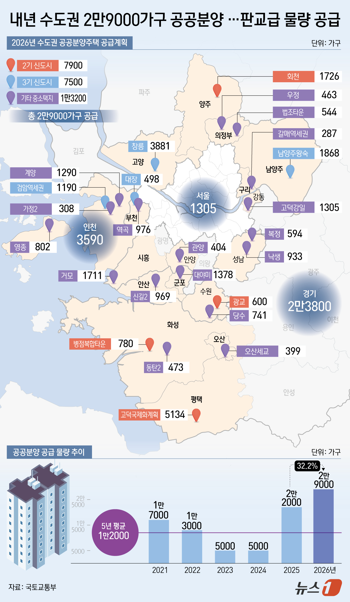 (서울=뉴스1) 김초희 디자이너 = 26일 국토부에 따르면 내년 수도권 공공택지에서 총 2만 9000가구 규모의 공공분양주택이 공급된다.  4개 공공기관(LH·SH·GH·iH)의 …