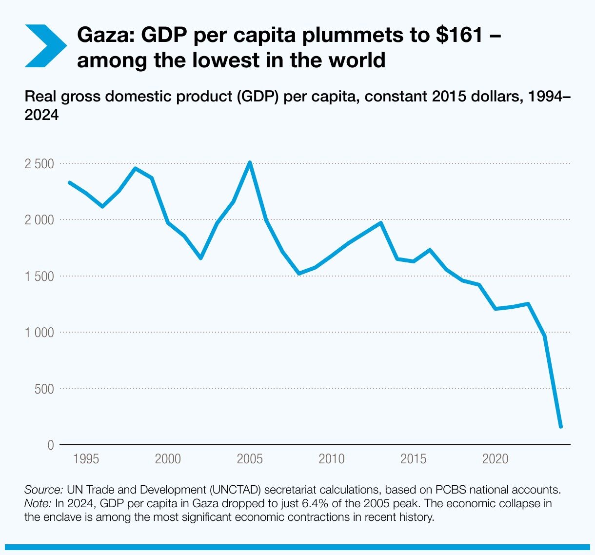 본문 이미지 - 1994~2024년 가자지구의 1인당 실질 국내총생산&#40;GDP&#41; 그래프&#40;달러 기준&#41;. 2023년 전쟁이 시작된 뒤 가자지구의 지난해 1인당 GDP은 전년 대비 83% 감소해 세계 최저 수준인 161달러에 머무르고 있다. &#40;출처=UNCTAD&#41;