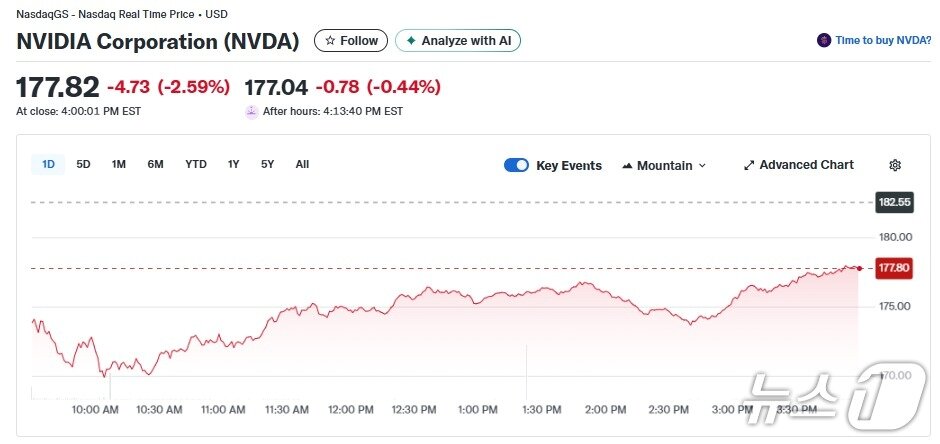 본문 이미지 - 엔비디아 일일 주가추이 - 야후 파이낸스 갈무리