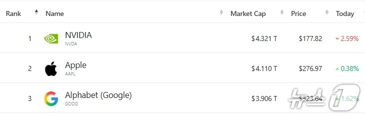 본문 이미지 - 미국 기업 시총 톱 3 - 야후 파이낸스 갈무리