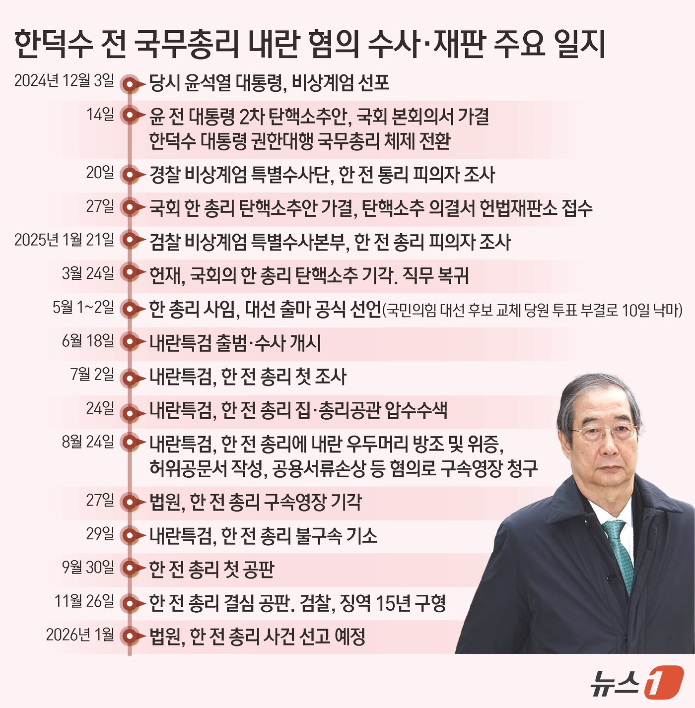 (서울=뉴스1) 김초희 디자이너 = 26일 내란특검팀(특별검사 조은석)이 내란 우두머리 방조 등 혐의를 받는 한덕수 전 국무총리에게 징역 15년을 선고해 달라고 재판부에 요청했다. …