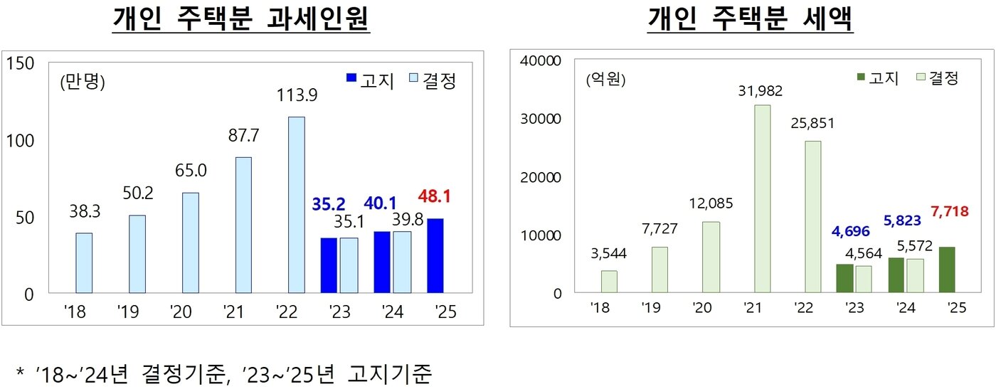 본문 이미지 - 2025년 종합부동산세 개인 주택분 과세 현황(기획재정부 제공). 2025.11.26/뉴스1