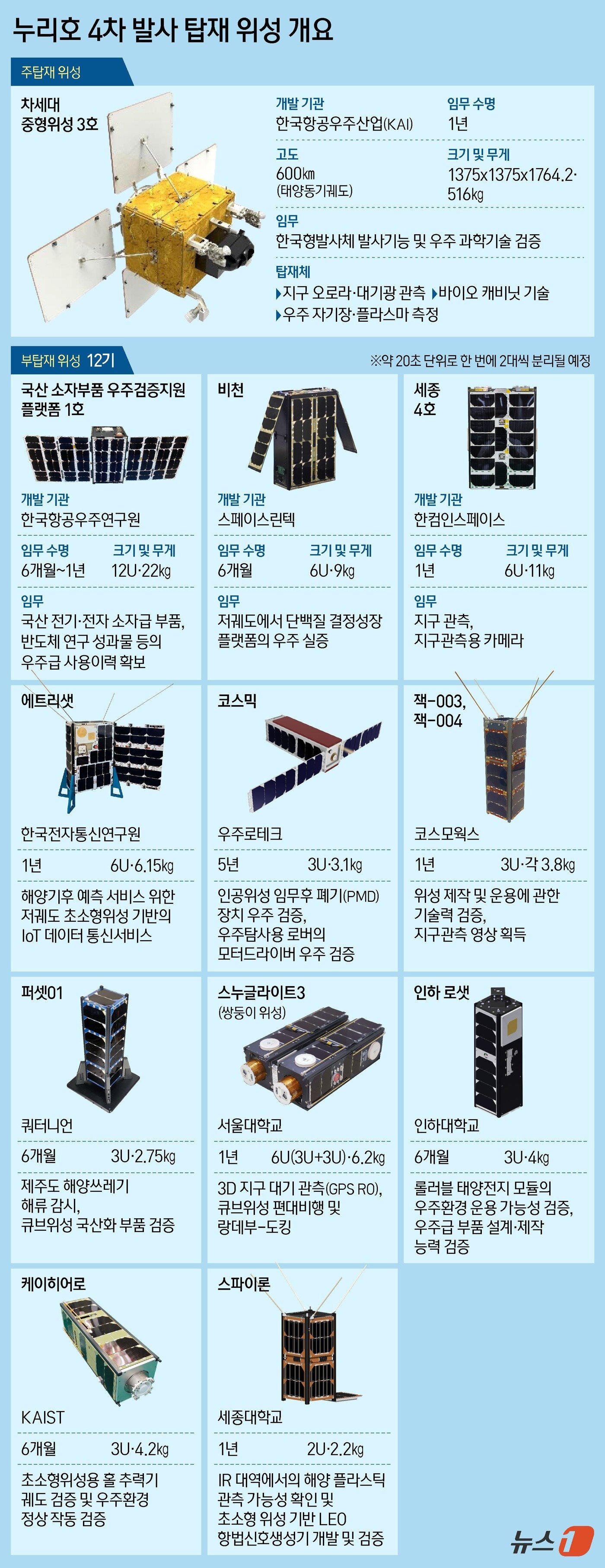 본문 이미지 - 우주항공청, 한국항공우주연구원 등에 따르면 누리호 4차 발사에는 차세대중형위성 3호&#40;1기&#41;를 비롯해 큐브위성 12기 등 총 13기의 위성이 실린다. ⓒ News1 김지영 디자이너