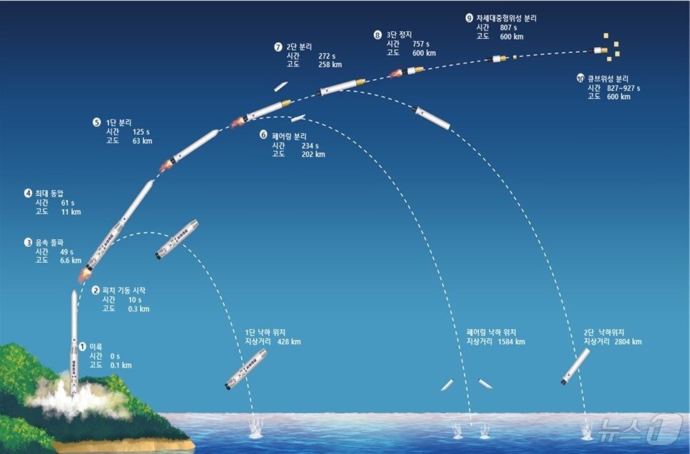 본문 이미지 - 누리호 4차 발사 비행 시퀀스(한국항공우주연구원 제공) 2025.11.26 /뉴스1 ⓒ News1 윤주영 기자