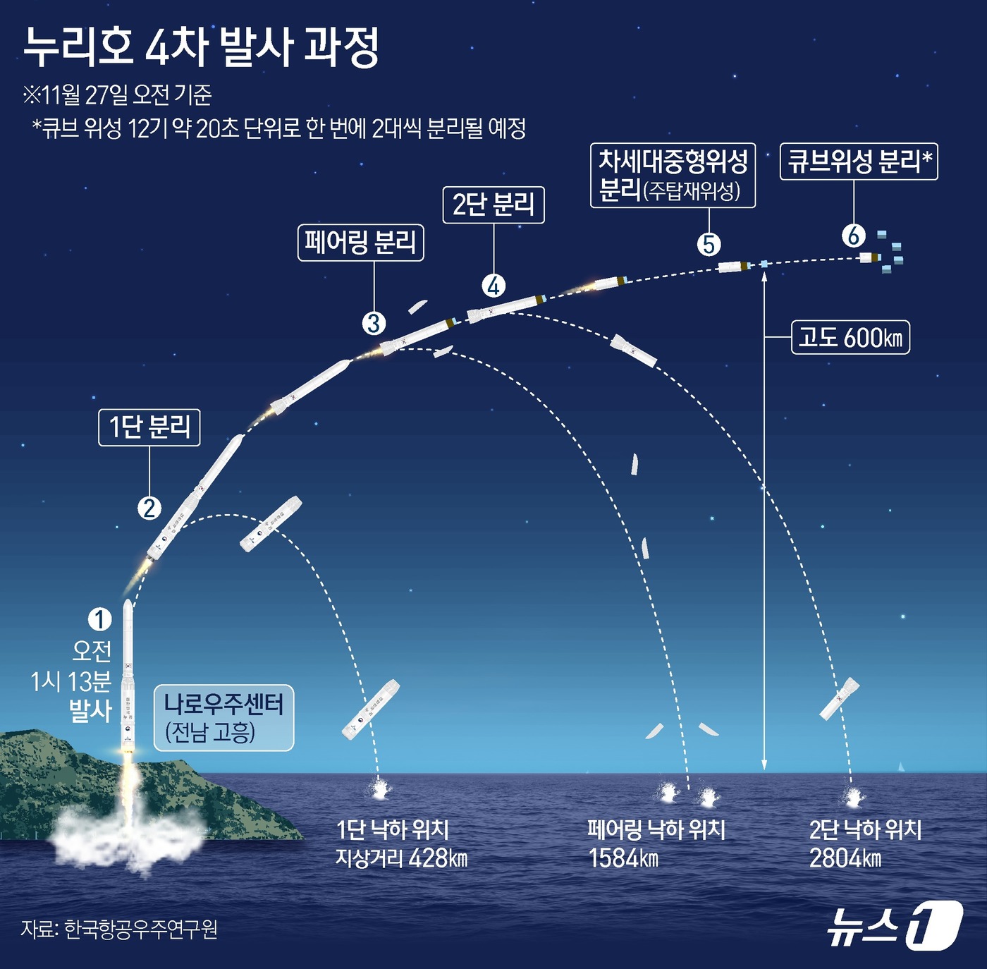 (서울=뉴스1) 김지영 디자이너 = 27일 새벽 누리호 4차 발사를 통해 다양한 임무를 지닌 13기 위성이 우주로 보내졌다. 이들 위성은 오로라 등 우주환경 관측부터 항암제 연구와 …