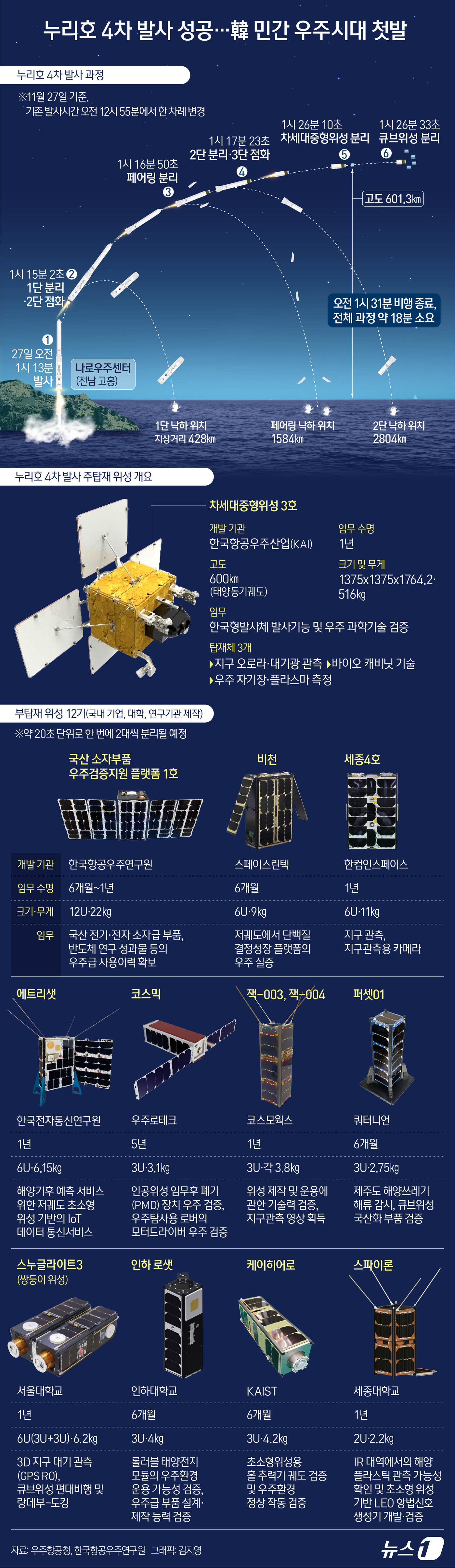 (서울=뉴스1) 김지영 디자이너 = 27일 오전 1시 13분 발사된 누리호가 약 18분의 비행을 마치고 오전 1시 31분 공식적으로 비행을 종료했다.이날 전남 고흥 나로우주센터에서 …