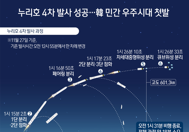 [오늘의 그래픽] 누리호 4차 발사 성공…韓 민간 우주시대 첫발