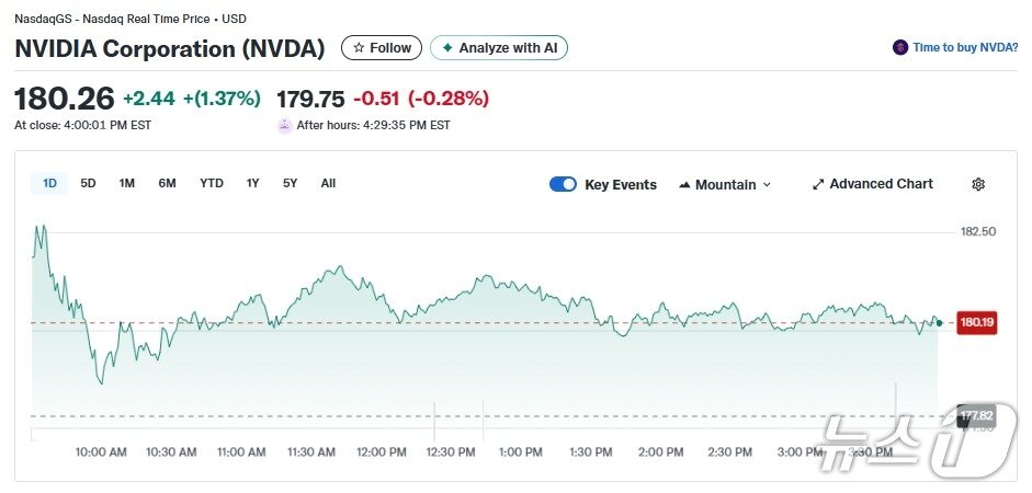 본문 이미지 - 엔비디아 일일 주가추이 - 야후 파이낸스 갈무리