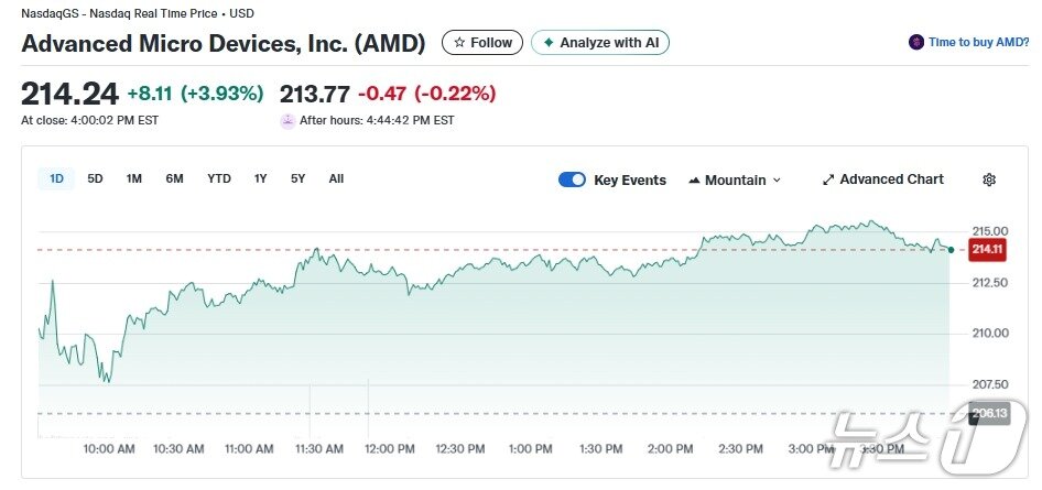 본문 이미지 - AMD 일일 주가추이 - 야후 파이낸스 갈무리