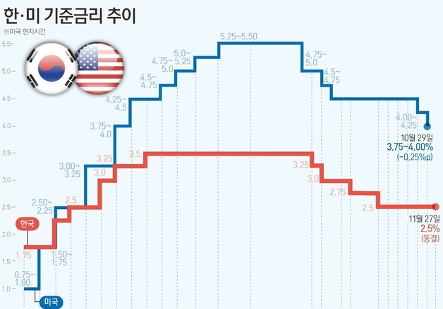 [그래픽] 한·미 기준금리 추이