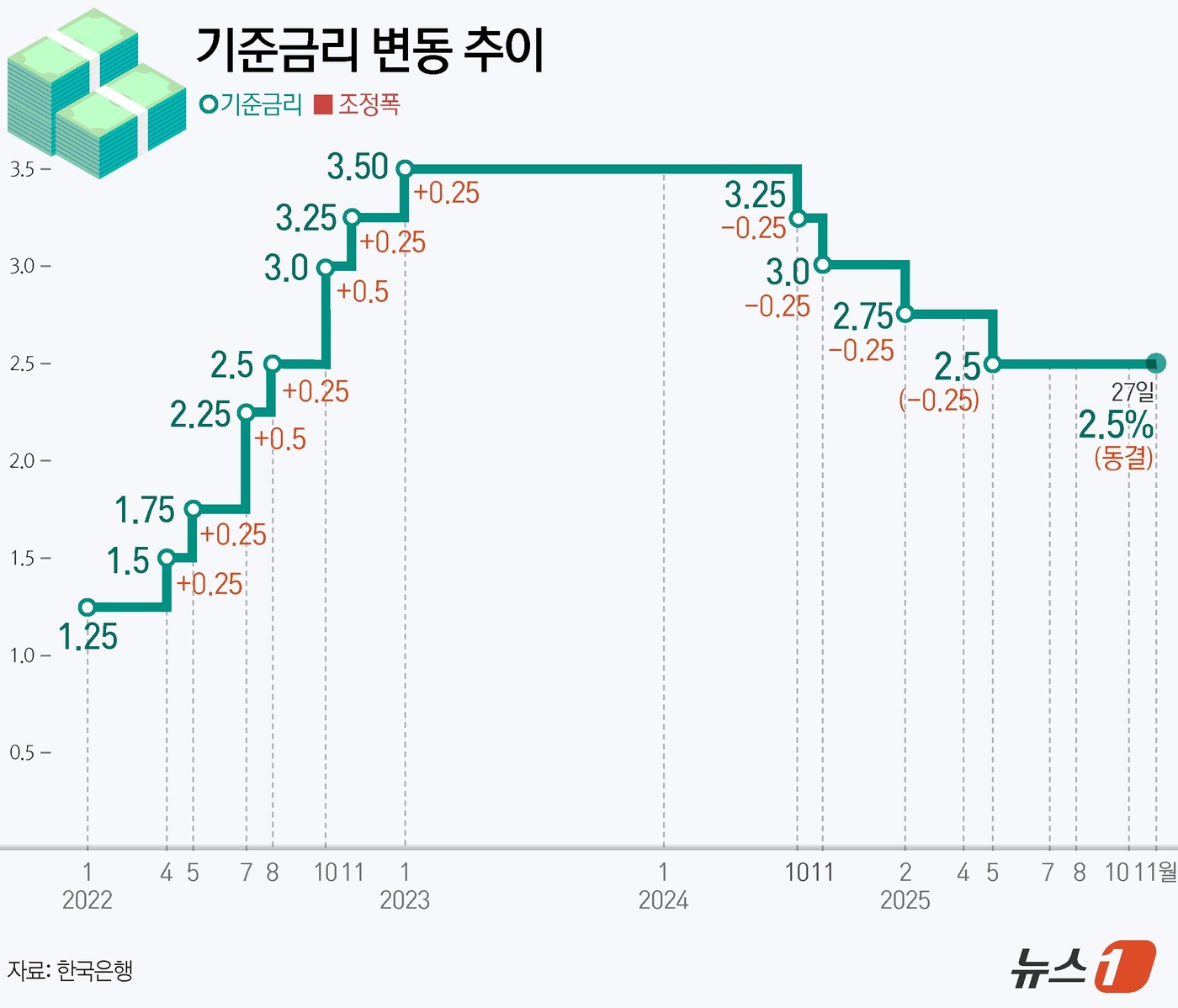 (서울=뉴스1) 윤주희 디자이너 = 한국은행 금융통화위원회(금통위)가 27일 기준금리를 연 2.5%로 동결했다. 앞서 금통위는 지난해 10월과 11월 두 차례 연속 기준금리를 인하 …