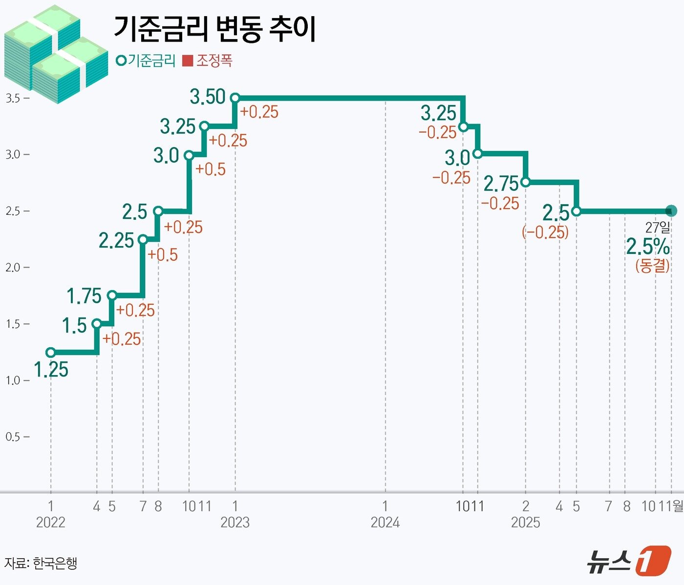 본문 이미지 - 한국은행 금융통화위원회&#40;금통위&#41;가 27일 기준금리를 연 2.5%로 동결했다. 앞서 금통위는 지난해 10월과 11월 두 차례 연속 기준금리를 인하한 데 이어, 올해 2월과 5월 추가 인하를 단행해 총 1%포인트&#40;p&#41; 인하를 실시했다. 이후 7월, 8월, 지난달에 이어 네 번째 연속 동결을 결정했다. ⓒ News1 윤주희 디자이너