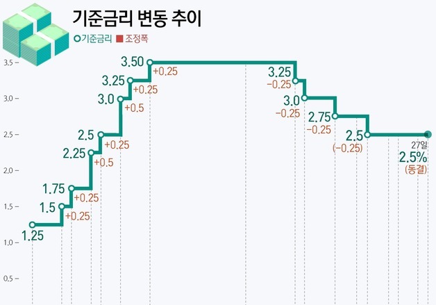[그래픽] 기준금리 변동 추이
