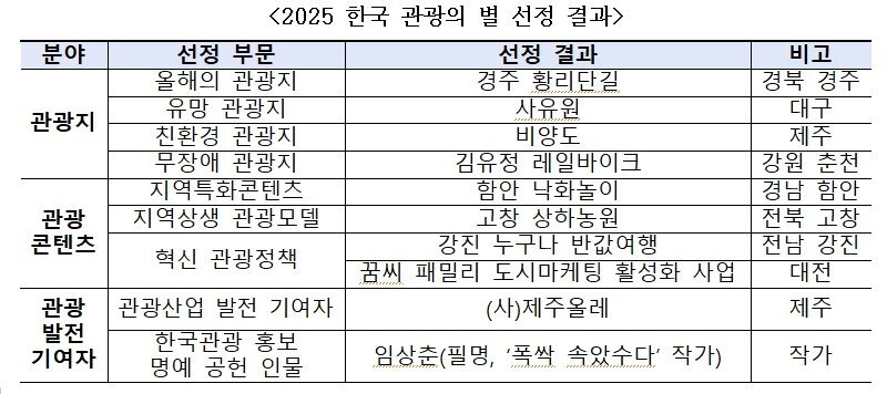 본문 이미지 - 2025 한국 관광의 별. &#40;문체부 제공&#41;
