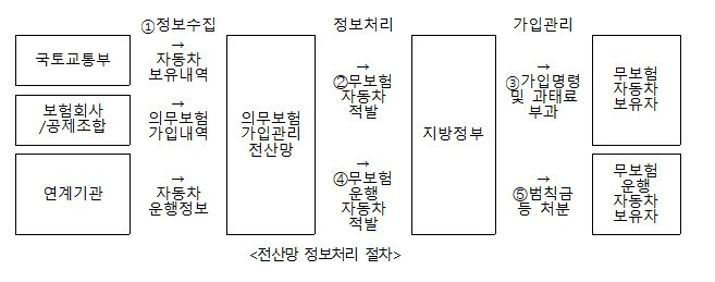 본문 이미지 - 의무보험 가입관리 전산망 정보처리 구조도.(국토교통부 제공)뉴스1ⓒ news1