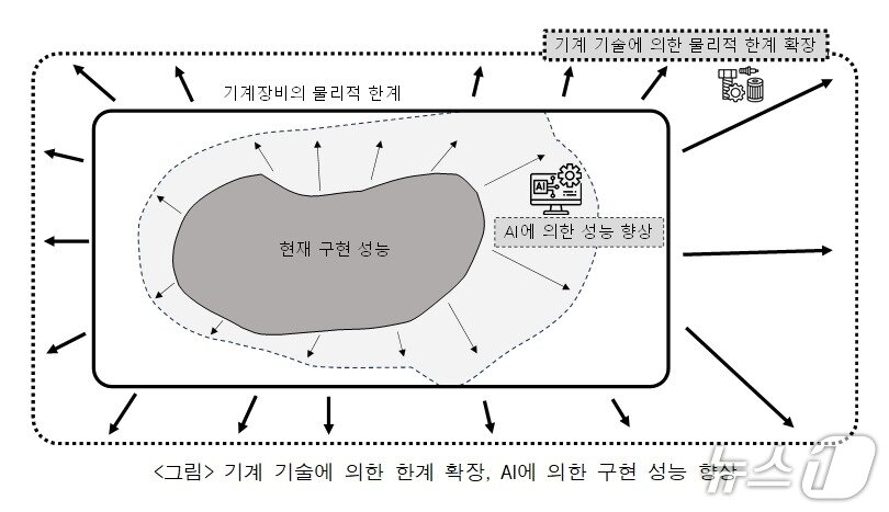 본문 이미지 - 기계 기술에 의한 한계 확장, AI에 의한 구현 성능 향상 모습.  &#40;한국기계연구원 제공. 재판매 및 DB금지&#41; 2025.11.27/뉴스1