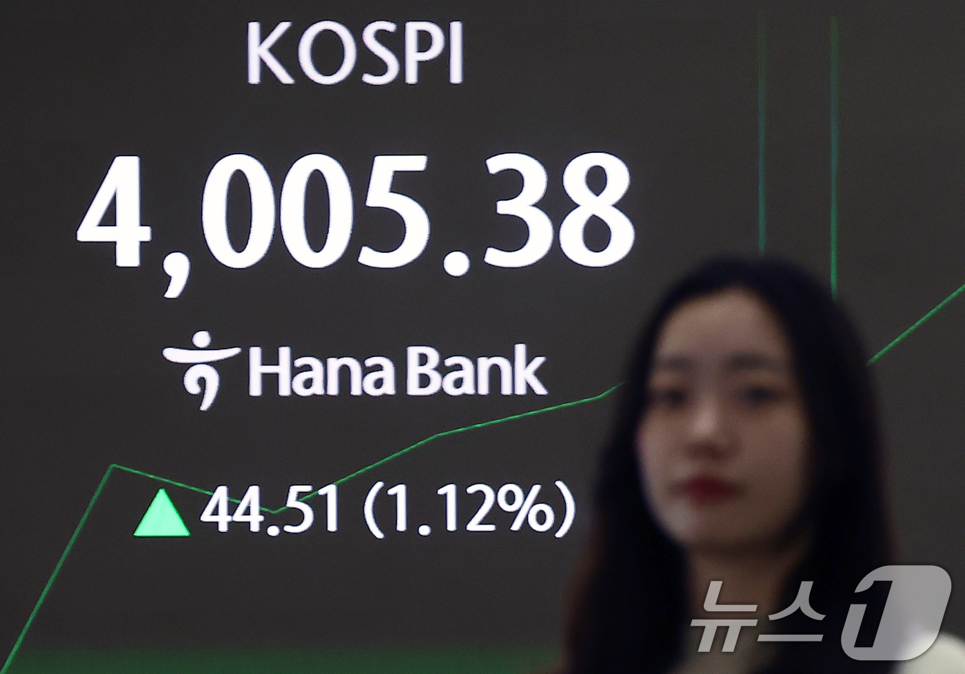 (서울=뉴스1) 김민지 기자 = 코스피가 장 초반 상승해 4000선을 회복한 27일 오전 서울 중구 하나은행 본점 딜링룸 전광판에 코스피 지수가 나오고 있다.이날 코스피는 전 거래 …
