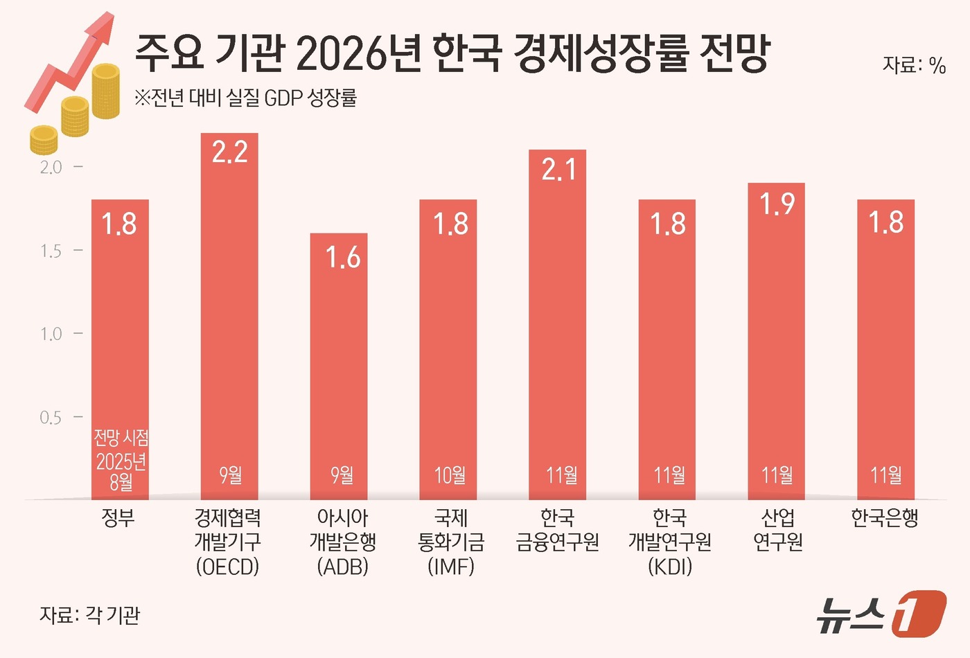 (서울=뉴스1) 김초희 디자이너 = 한국은행이 27일 경제 전망에서 내년 국내총생산(GDP) 성장률을 지난 8월보다 0.2%포인트(p) 상향 조정한 1.8%로 제시했다.