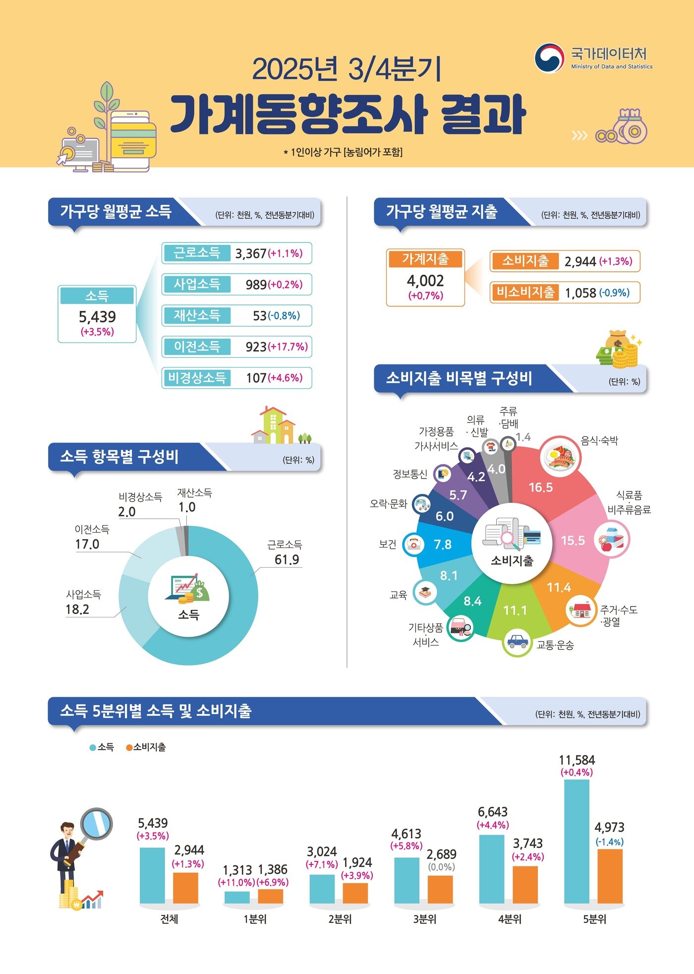 본문 이미지 - (국가데이터처 제공)