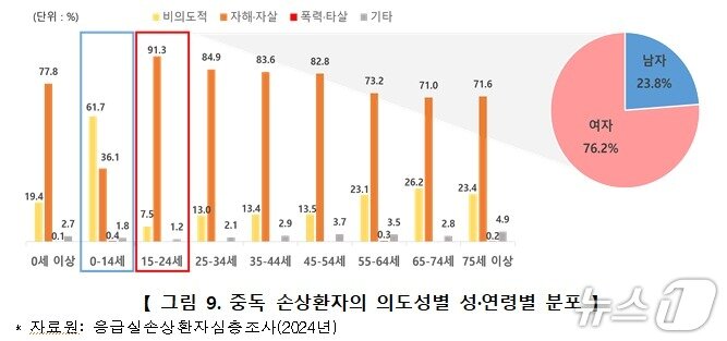 본문 이미지 - 중독 손상환자의 의도성별 성·연령별 분포&#40;질병청 제공&#41; 2025.11.27/뉴스1