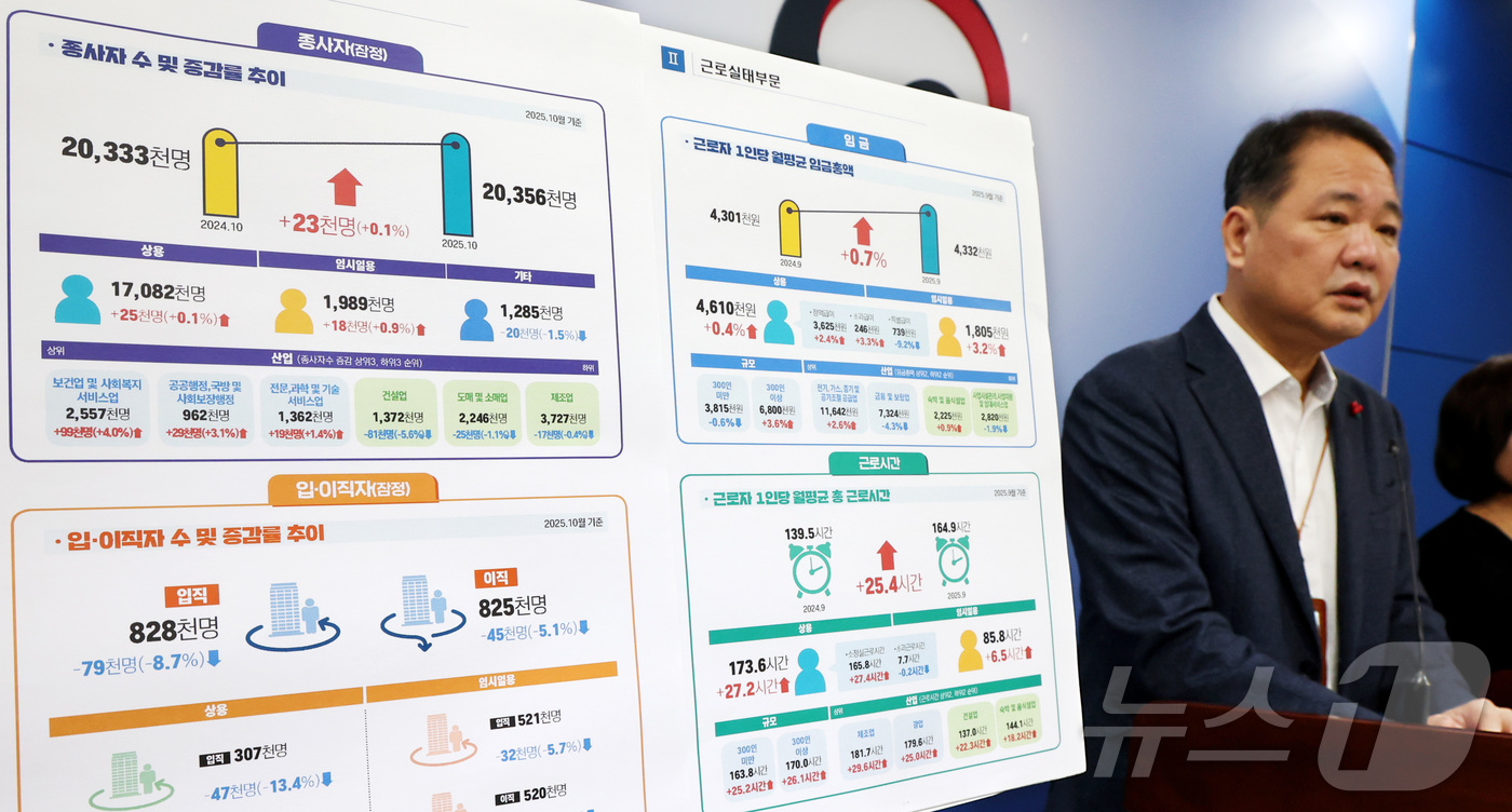 (세종=뉴스1) 김기남 기자 = 김재훈 고용노동부 노동시장조사과장이 27일 세종시 정부세종청사에서 2025년 10월 사업체노동력조사결과를 발표하고 있다. 2025년 10월 마지막 …