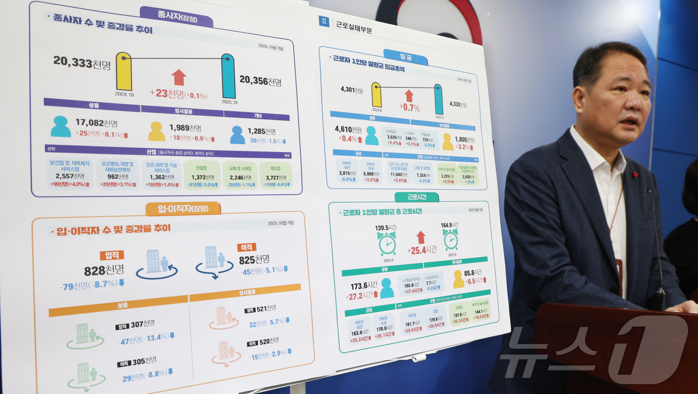 (세종=뉴스1) 김기남 기자 = 김재훈 고용노동부 노동시장조사과장이 27일 세종시 정부세종청사에서 2025년 10월 사업체노동력조사결과를 발표하고 있다. 2025년 10월 마지막 …