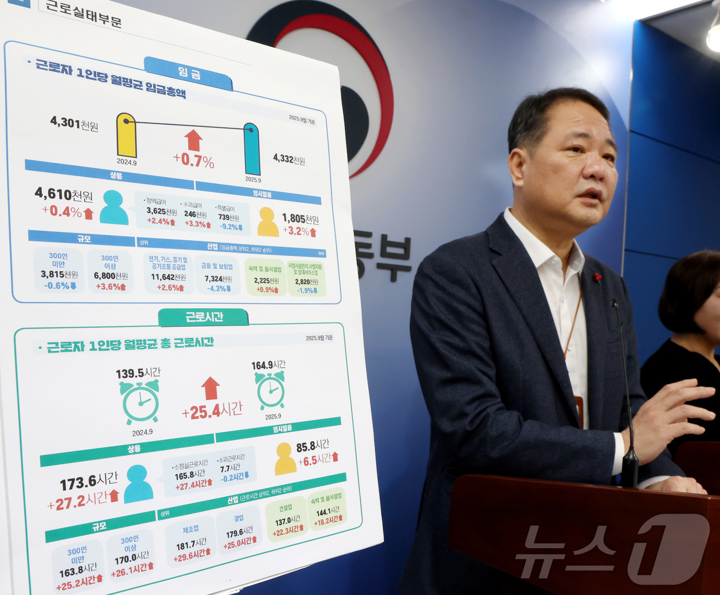 (세종=뉴스1) 김기남 기자 = 김재훈 고용노동부 노동시장조사과장이 27일 세종시 정부세종청사에서 2025년 10월 사업체노동력조사결과를 발표하고 있다. 2025년 10월 마지막 …