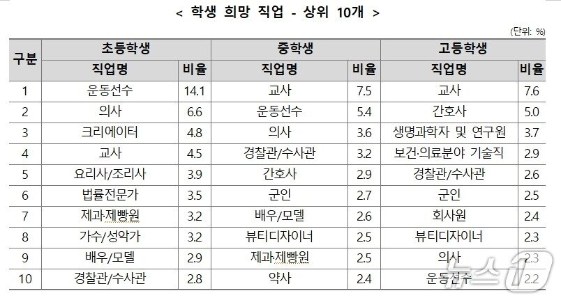 본문 이미지 - 학생 희망 직업 상위 10개.&#40;교육부 제공&#41;