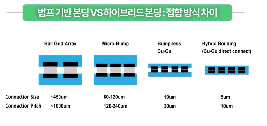 본문 이미지 - 범프 기반 본딩VS 하이브리드 본딩: 접합 방식 차이&#40;그로쓰리서치 보고서&#41;