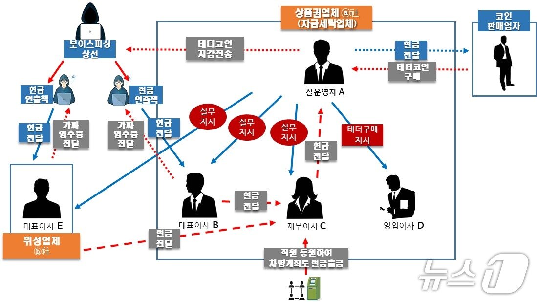 본문 이미지 - 범행 구조 &#40;수원지검 제공. 재판매 및 DB금지&#41;