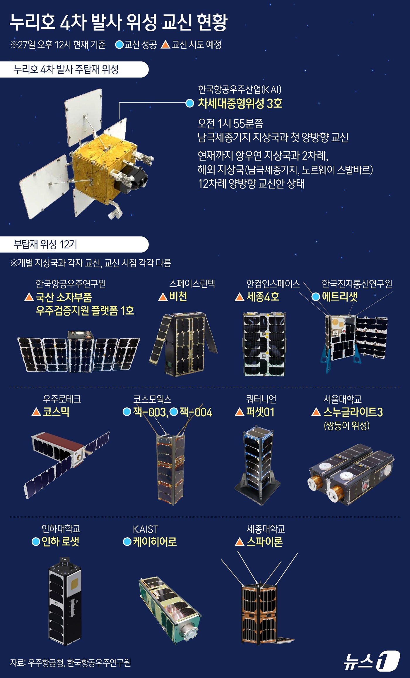 (서울=뉴스1) 김지영 디자이너 = 27일 새벽 오전 1시 13분 발사된 누리호는 차세대 중형위성 3호를 비롯해 총 13기의 위성을 모두 궤도에 안착시켰다. 누리호 발사의 성공 기 …