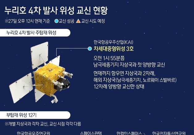 [그래픽] 누리호 4차 발사 위성 교신 현황